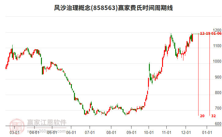 風沙治理概念費氏時間周期線工具