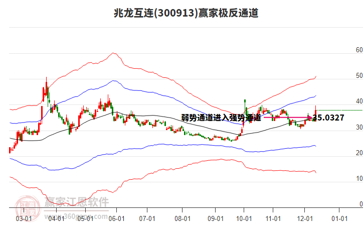 300913兆龍互連贏家極反通道工具