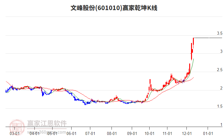 601010文峰股份贏家乾坤K線工具