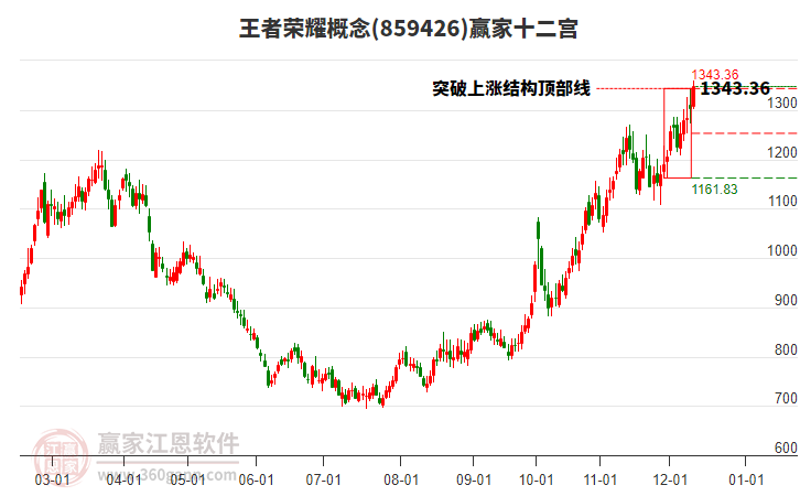 859426王者榮耀贏家十二宮工具