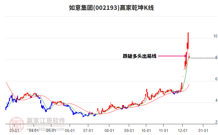 002193如意集團贏家乾坤K線工具 002193如意集團贏家乾坤K線工具