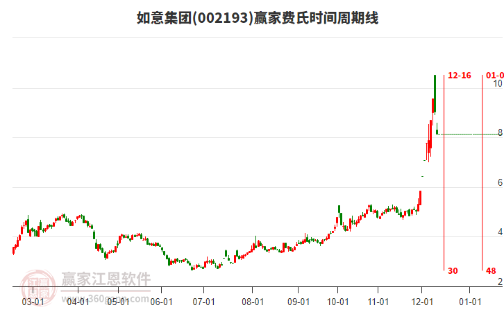 002193如意集團費氏時間周期線工具 002193如意集團費氏時間周期線工具