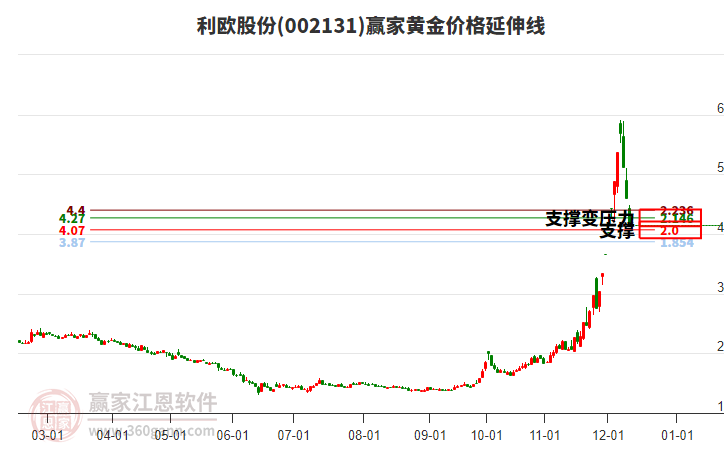 002131利歐股份黃金價格延伸線工具 002131利歐股份黃金價格延伸線工具