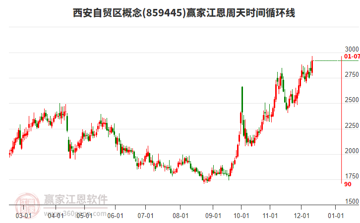 西安自貿區概念江恩周天時間循環線工具