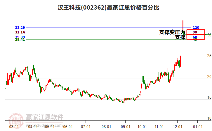 002362漢王科技江恩價(jià)格百分比工具 002362漢王科技江恩價(jià)格百分比工具