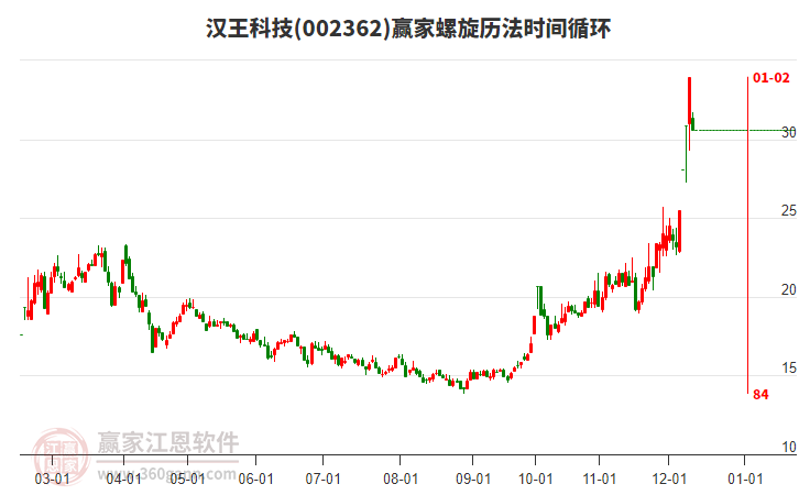 002362漢王科技螺旋歷法時(shí)間循環(huán)工具 002362漢王科技螺旋歷法時(shí)間循環(huán)工具