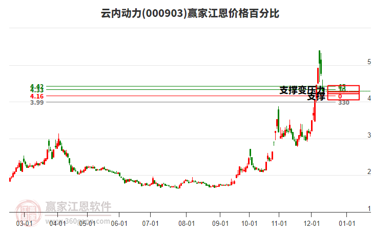 000903云內動力江恩價格百分比工具