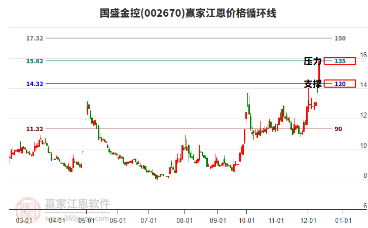 002670國盛金控江恩價(jià)格循環(huán)線工具