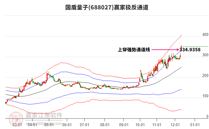 688027國盾量子贏家極反通道工具 688027國盾量子贏家極反通道工具