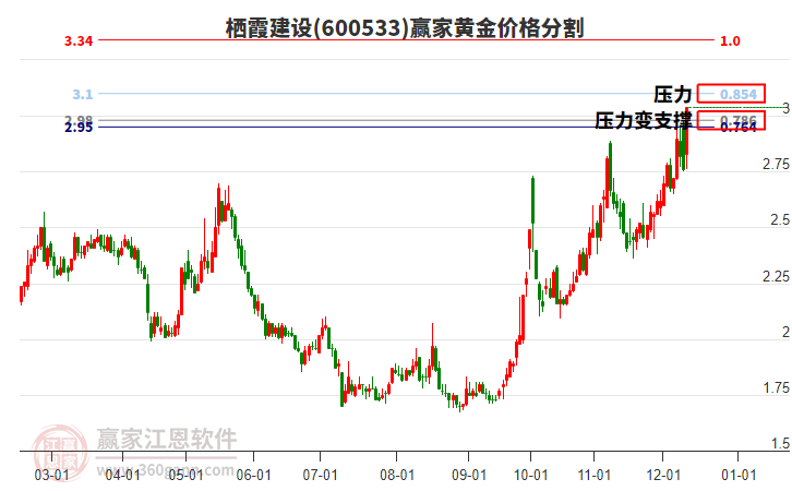 600533棲霞建設(shè)黃金價格分割工具 600533棲霞建設(shè)黃金價格分割工具