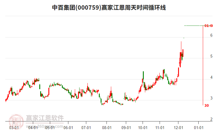 000759中百集團(tuán)江恩周天時(shí)間循環(huán)線工具 000759中百集團(tuán)江恩周天時(shí)間循環(huán)線工具