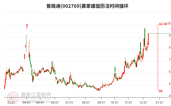 002769普路通螺旋歷法時間循環工具