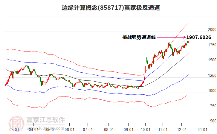 858717邊緣計算贏家極反通道工具