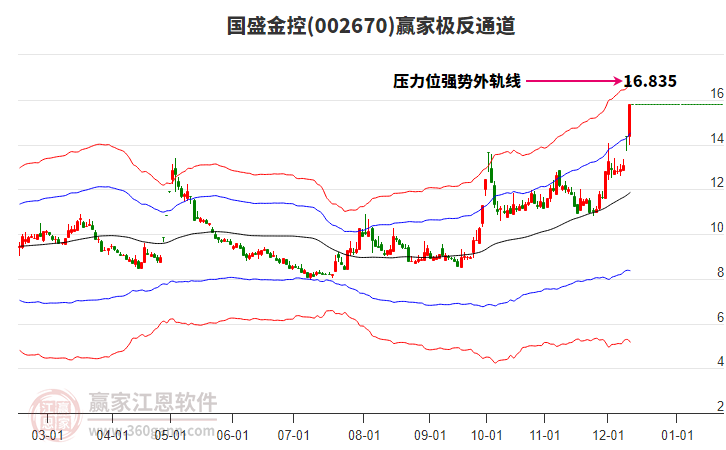 002670國盛金控贏家極反通道工具