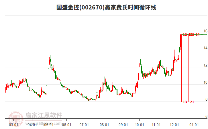 002670國盛金控費(fèi)氏時(shí)間循環(huán)線工具