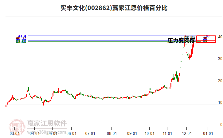 002862實(shí)豐文化江恩價(jià)格百分比工具 002862實(shí)豐文化江恩價(jià)格百分比工具