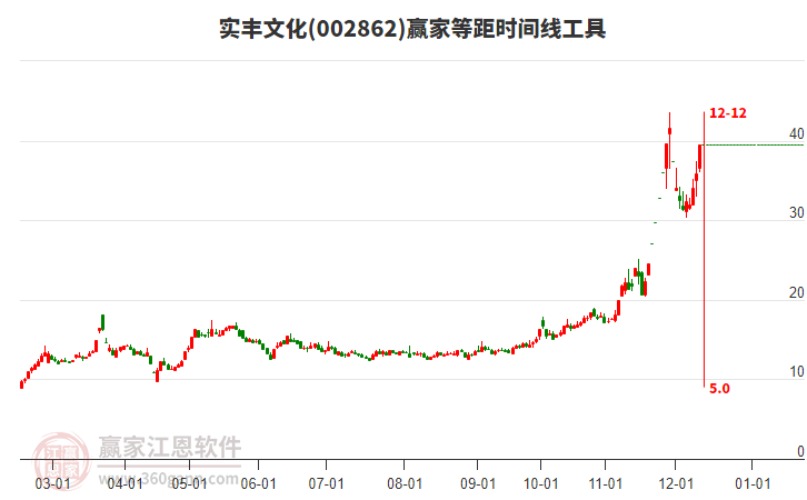 002862實(shí)豐文化等距時(shí)間周期線工具 002862實(shí)豐文化等距時(shí)間周期線工具