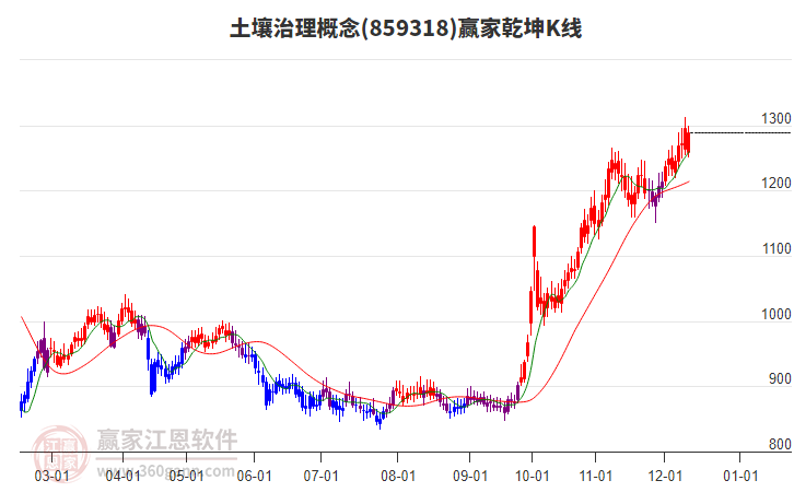 859318土壤治理贏家乾坤K線工具