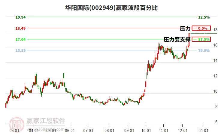 002949華陽國際波段百分比工具