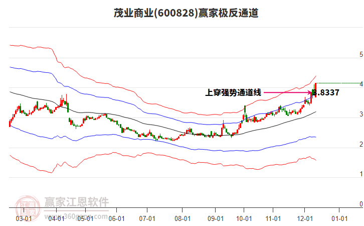 600828茂業(yè)商業(yè)贏家極反通道工具