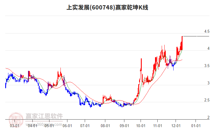 600748上實(shí)發(fā)展贏家乾坤K線工具