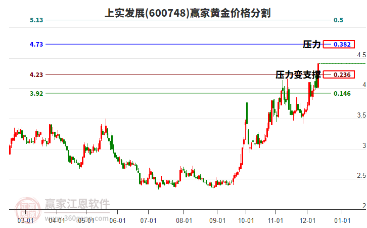 600748上實(shí)發(fā)展黃金價(jià)格分割工具