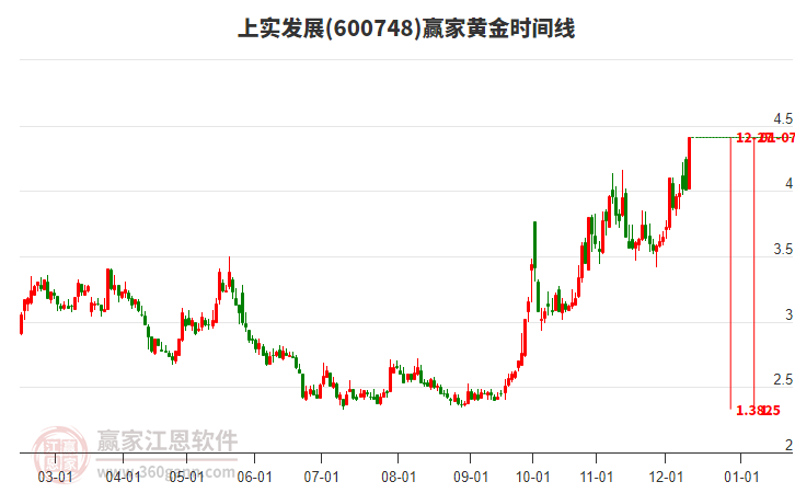 600748上實(shí)發(fā)展黃金時(shí)間周期線工具
