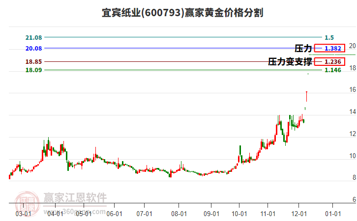 600793宜賓紙業(yè)黃金價格分割工具 600793宜賓紙業(yè)黃金價格分割工具