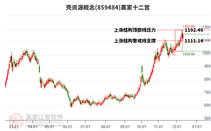 859484殼資源贏家十二宮工具