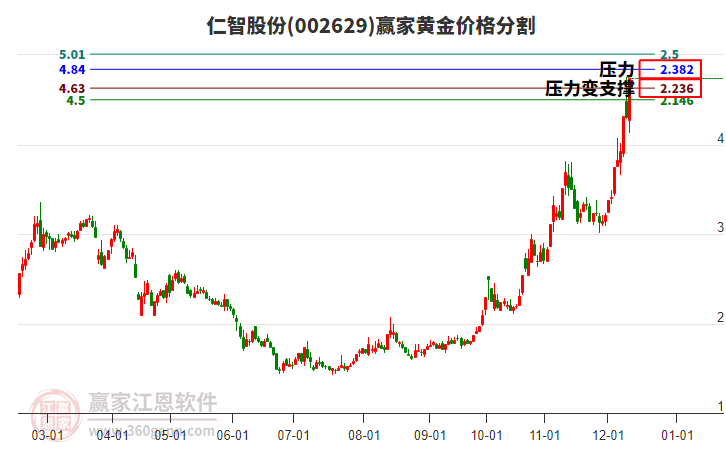 002629仁智股份黃金價格分割工具