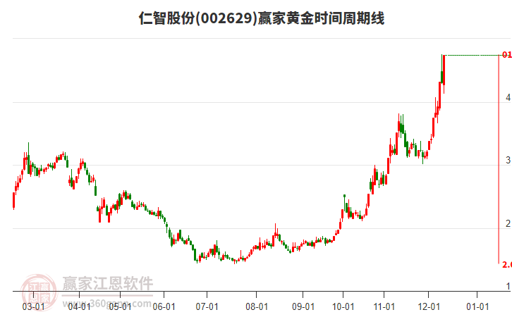 002629仁智股份黃金時間周期線工具