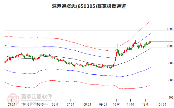 859305深港通贏家極反通道工具