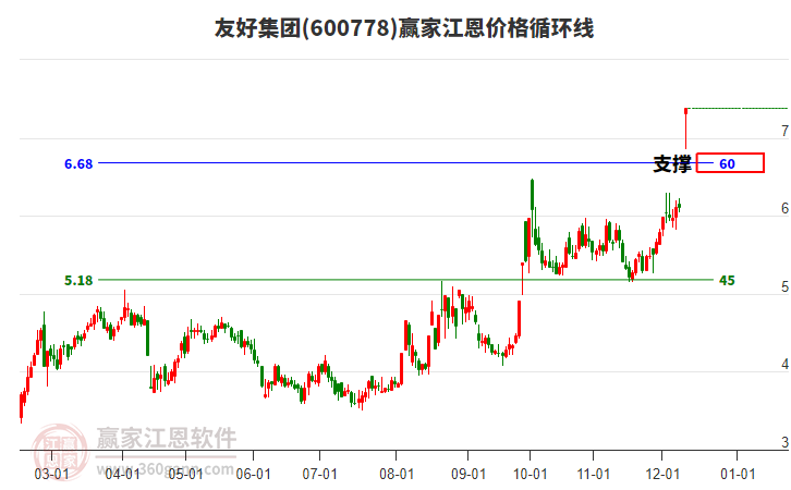 600778友好集團江恩價格循環線工具