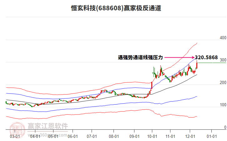 688608恒玄科技贏家極反通道工具