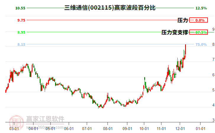 002115三維通信波段百分比工具