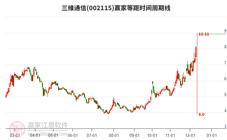 002115三維通信等距時(shí)間周期線工具