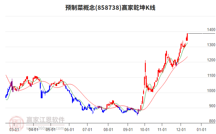 858738預(yù)制菜贏家乾坤K線工具
