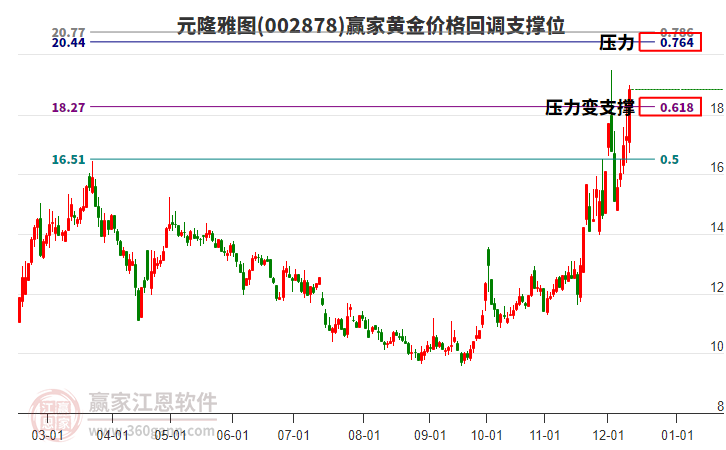 002878元隆雅圖黃金價格回調支撐位工具