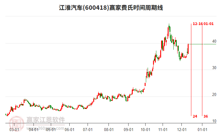 600418江淮汽車費氏時間周期線工具