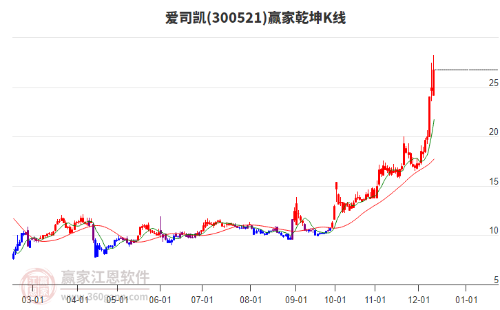 300521愛司凱贏家乾坤K線工具