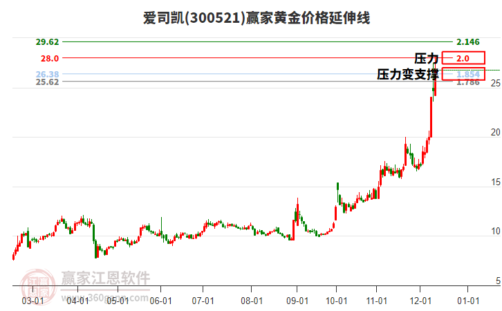 300521愛司凱黃金價格延伸線工具