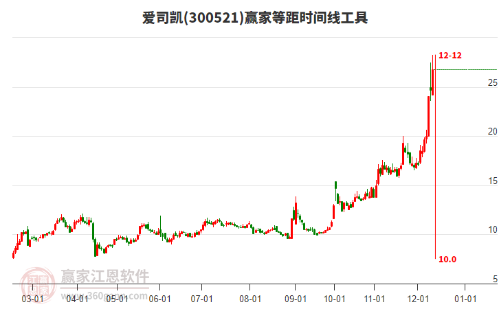 300521愛司凱等距時間周期線工具