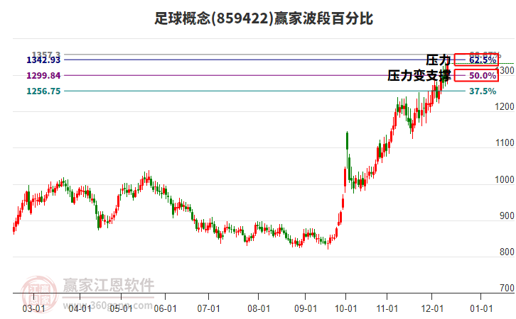 足球概念贏家波段百分比工具