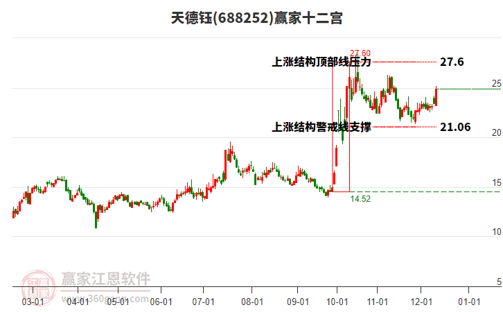 688252天德鈺贏家十二宮工具 688252天德鈺贏家十二宮工具