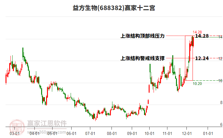 688382益方生物贏家十二宮工具