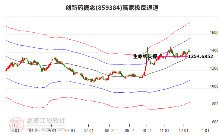 859384創(chuàng)新藥贏家極反通道工具