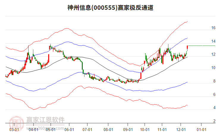 000555神州信息贏家極反通道工具