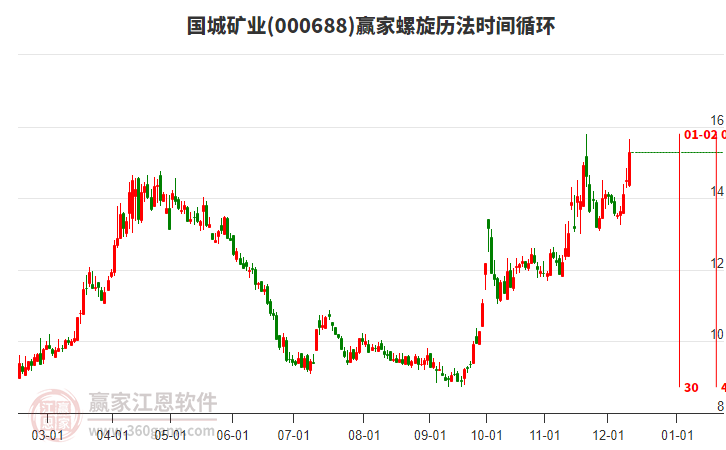 000688國城礦業(yè)螺旋歷法時間循環(huán)工具
