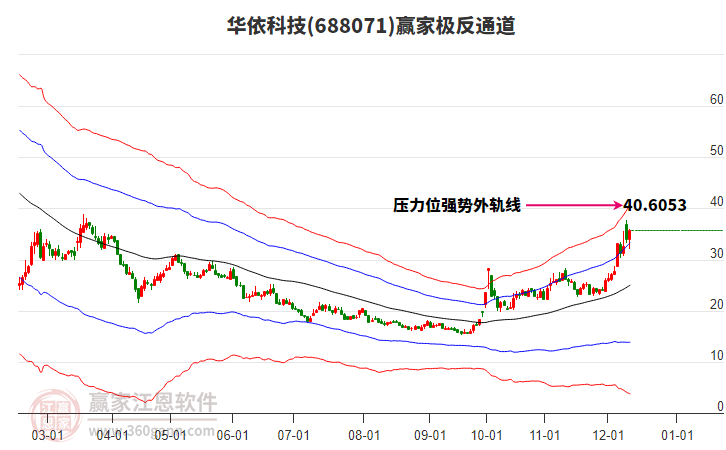 688071華依科技贏家極反通道工具