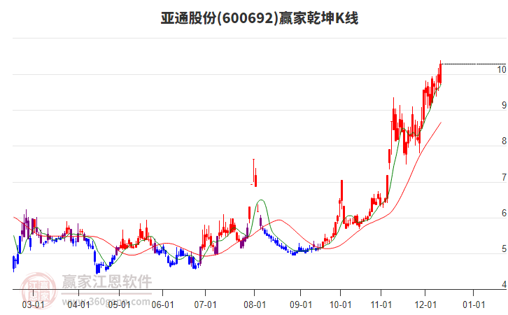 600692亞通股份贏家乾坤K線工具